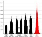 Projected height of the completed Burj Dubai 
