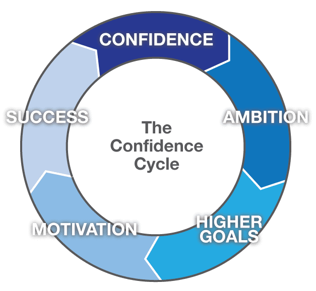 confidence-cycle self-confidence
