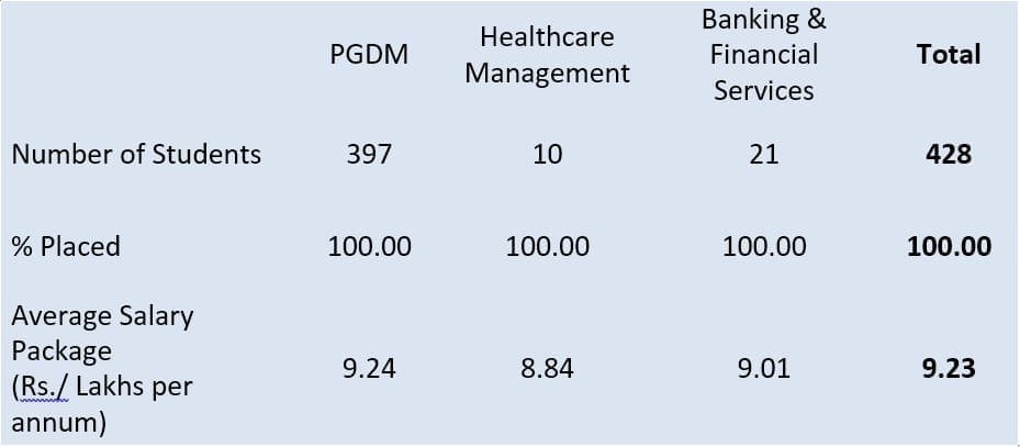 TAPMI Manipal placements 2016