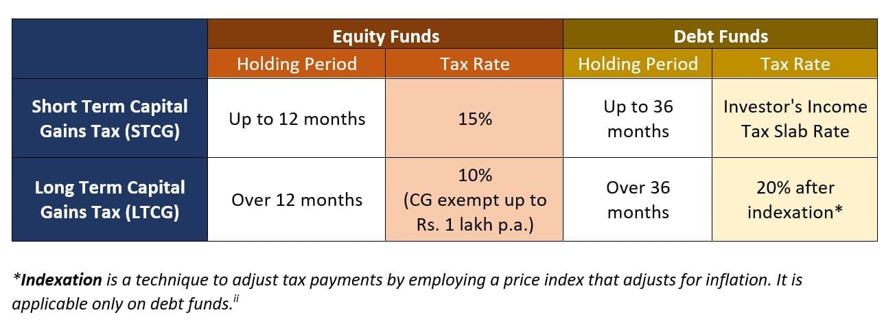 Equity Mf Vs Debt Mf And Indexation