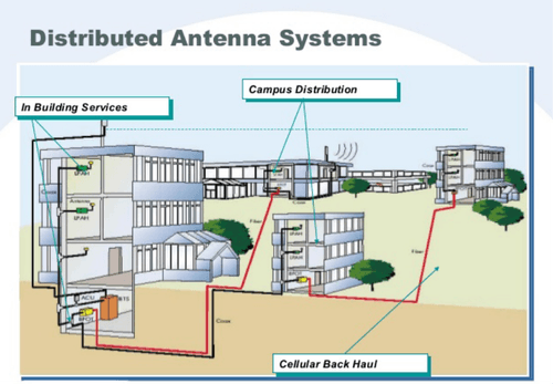 distributed antenna systems