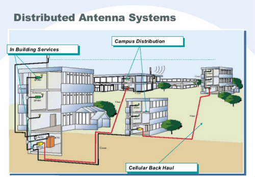 in-building-solutions-and-distributed-antenna-systems distributed antenna systems