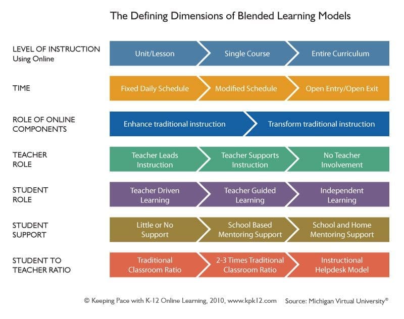 Application of Learning Objectives on Blended Learning