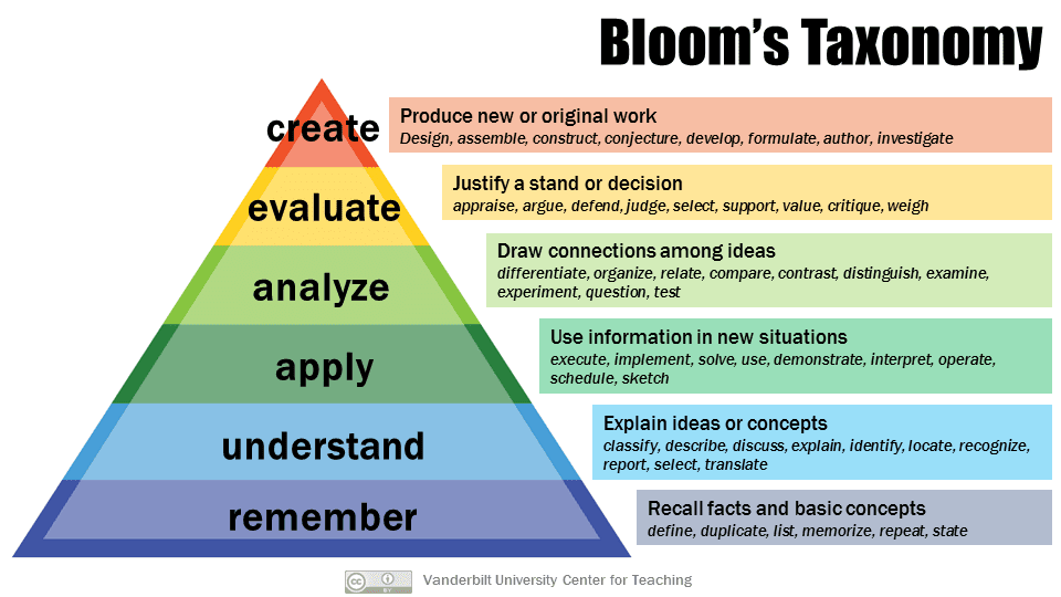 learning objectives blooms taxonomy