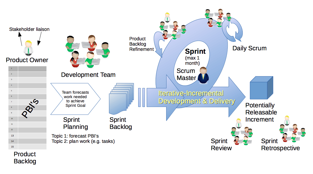 adopting Scrum Framework