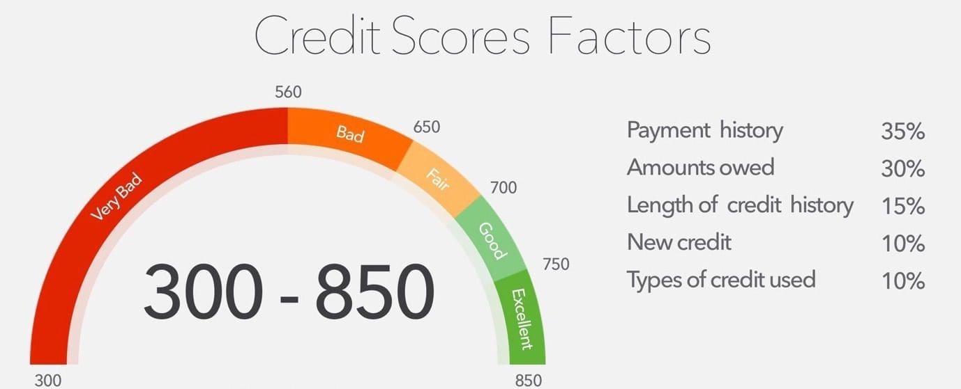 credit score factors personal loans