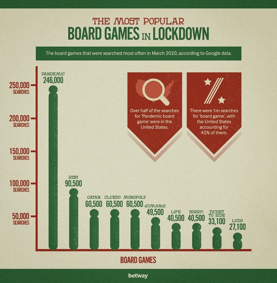 Board games infographic