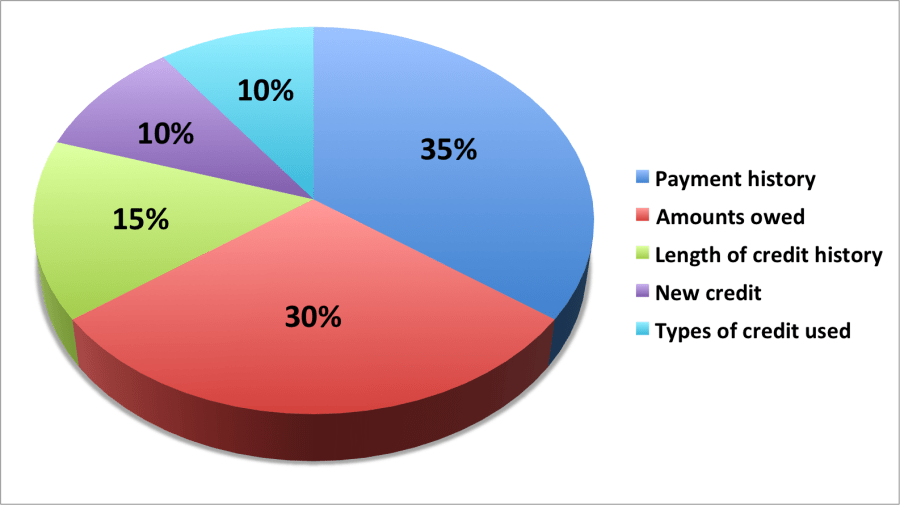 Here Is How An Interest Free Loan Can Help You During This Pandemic 7 interest-free loans credit score