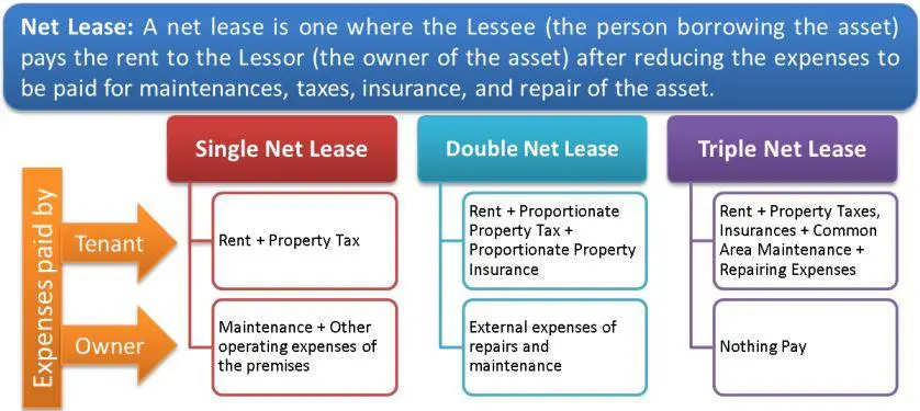 What Is A Triple Net Lease Vs Gross