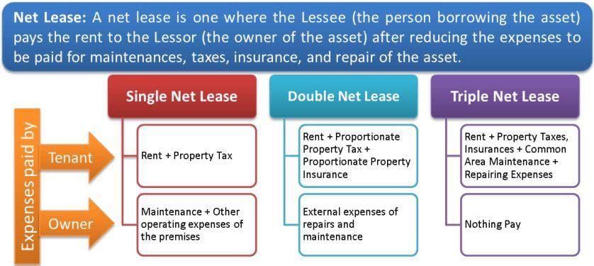 What Is NNN Leasing And Its Usage ManipalBlog