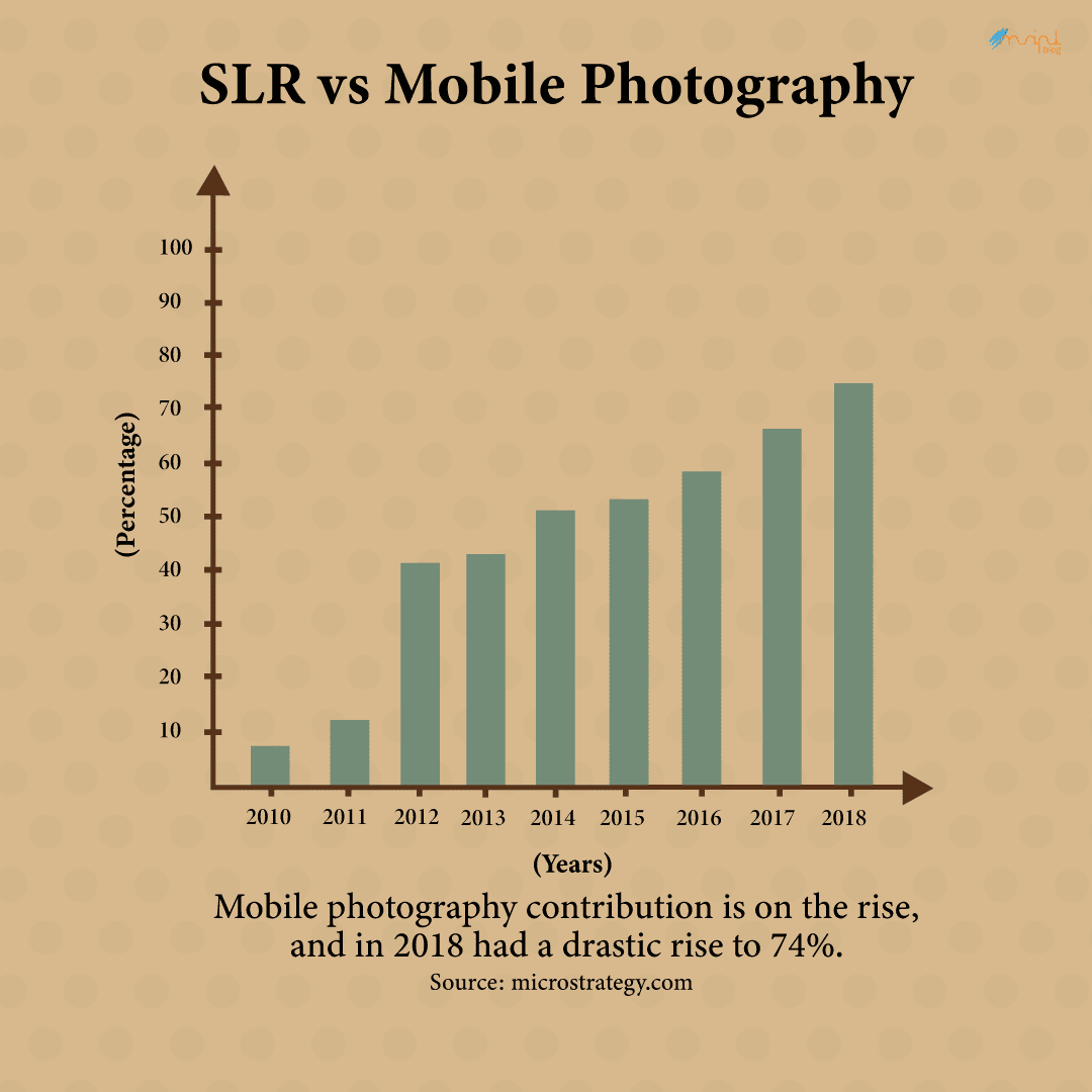 Mobile photography