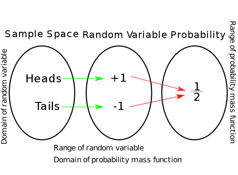 how-to-find-sample-space-in-probability-manipalblog