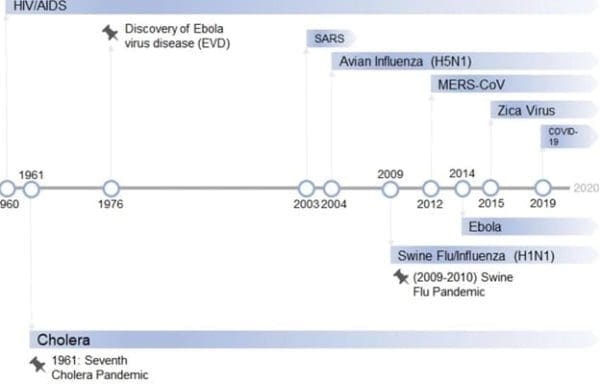 Data science techniques to analyze Epidemics of the past century