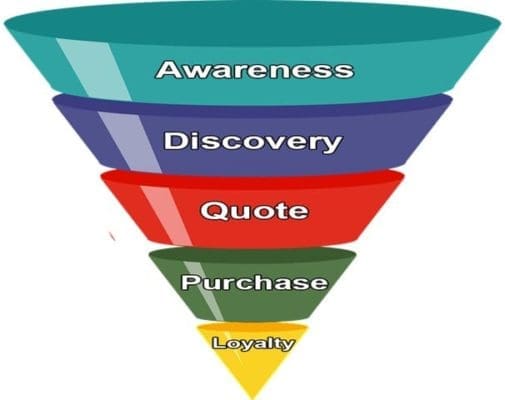Stages of a sales funnel