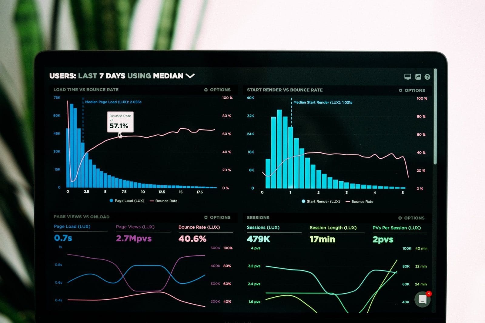 market dataa graphs of performance analytics on a laptop screen