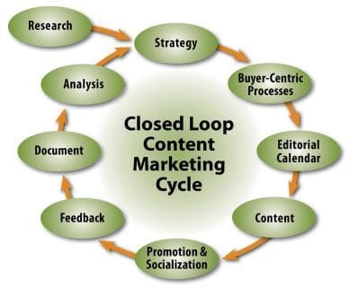 content marketing tools steps