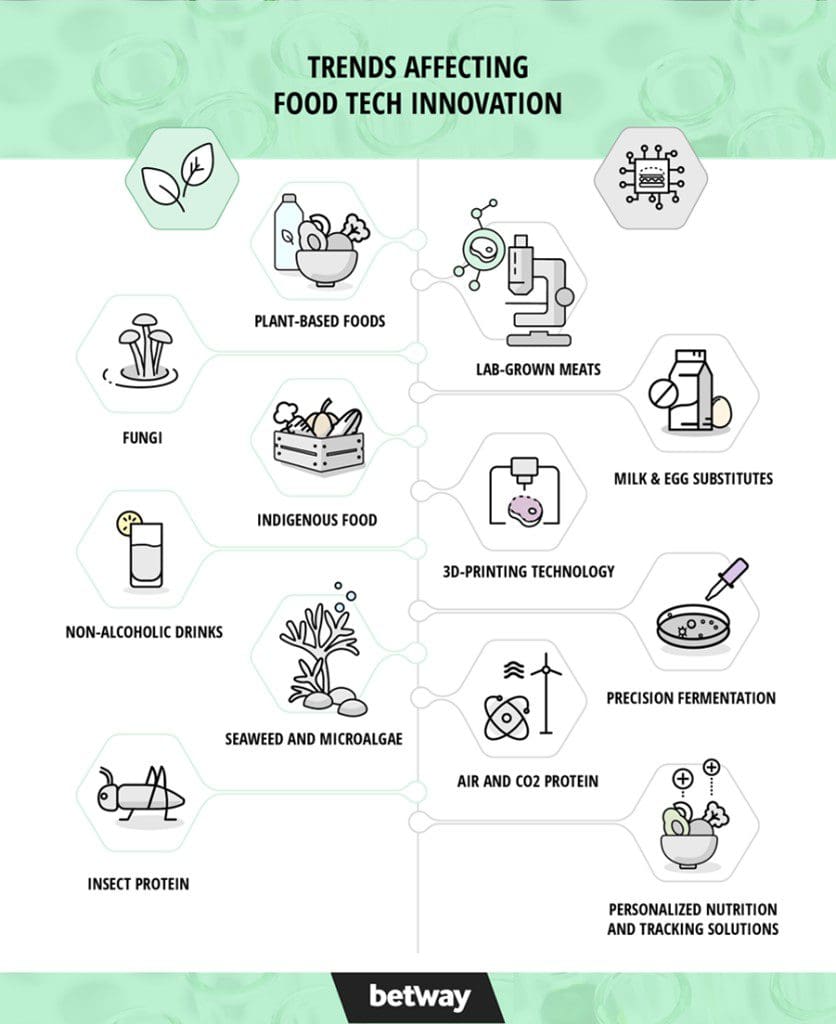 Future of Food Infographic