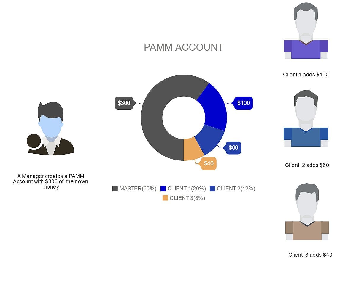 managed forex accounts PAMM