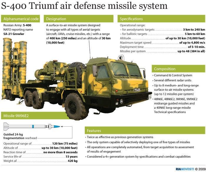 what is s-400 sir defense missile system