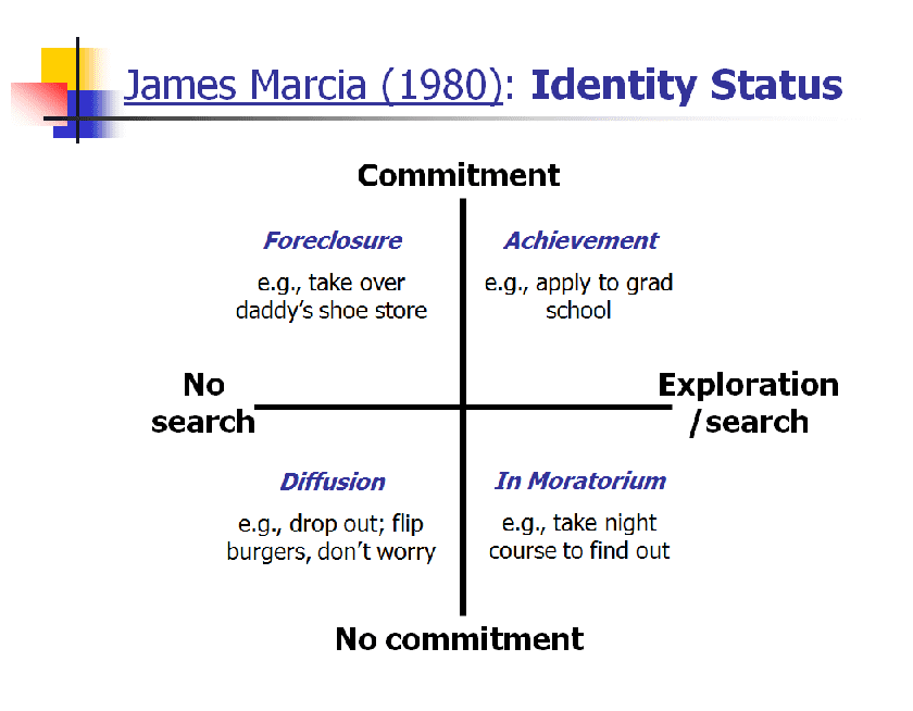 James Marcis - Identity Status