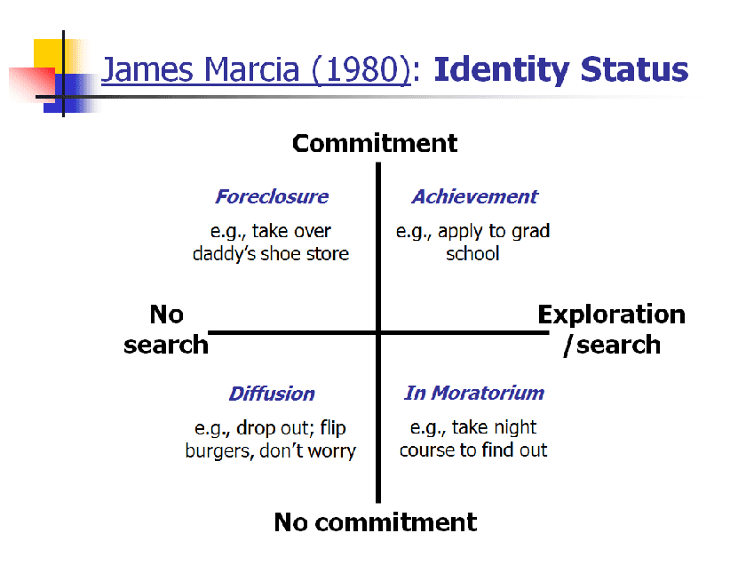 Identity: The Self 2 James Marcis - Identity Status