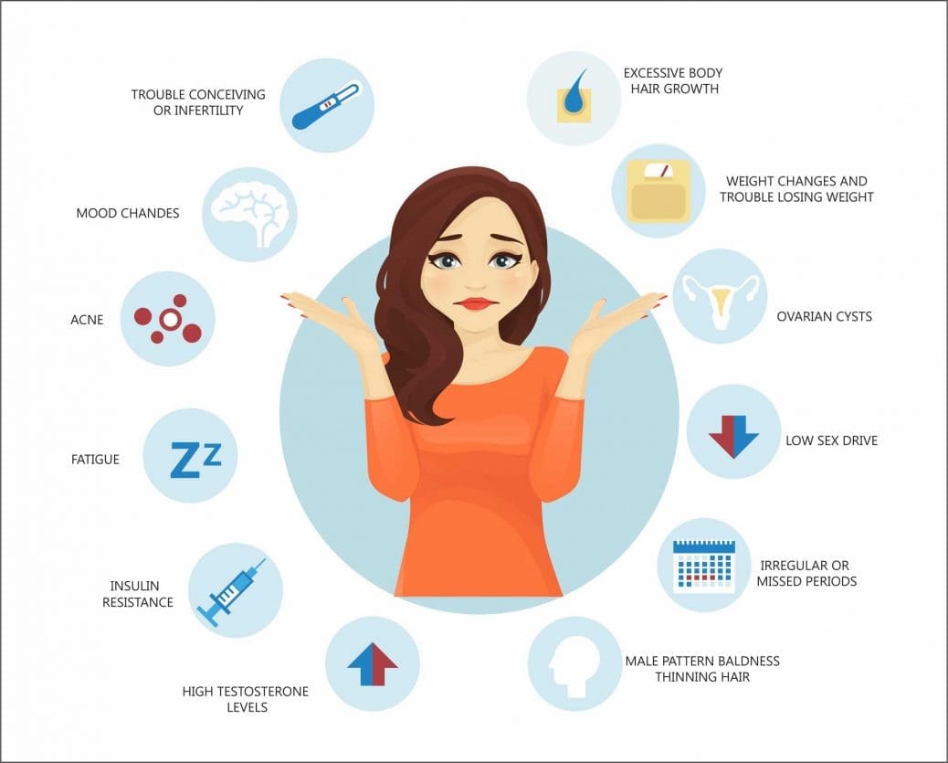 Everything You Need To Know About Pcod 3 PCOS Symptoms min 1038x835 1
